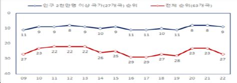 한국 올 Imd 국가경쟁력 평가 23위→27위기업효율성 6계단↓ 네이트 뉴스