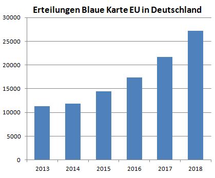 Blue Card Deutschlandreform