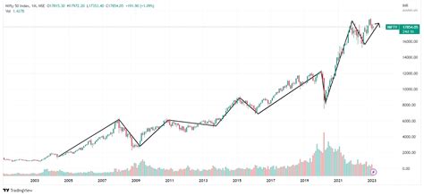 Stock Market Volatility