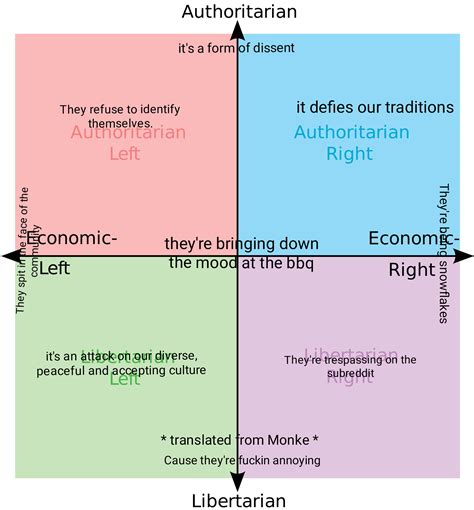 Why do you hate users who refuse to flair up? : r/PoliticalCompassMemes