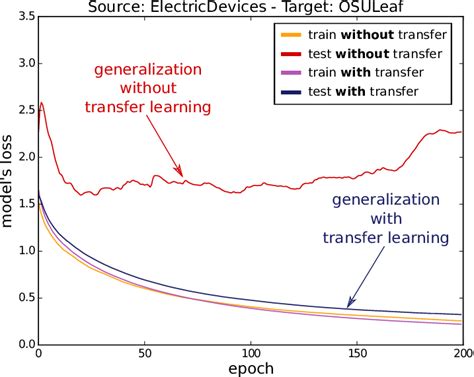 Evolution Of Models Loss Train And Test With And Without The