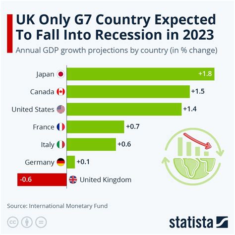 Infographic Uk Only G7 Country Expected To Fall Into Recession In 2023