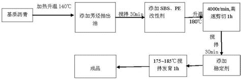 一种高粘高弹改性沥青及其制备方法与流程2