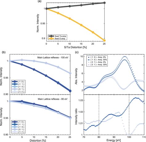 Dynamical Leed Simulations A Normalized Intensity Of The Main