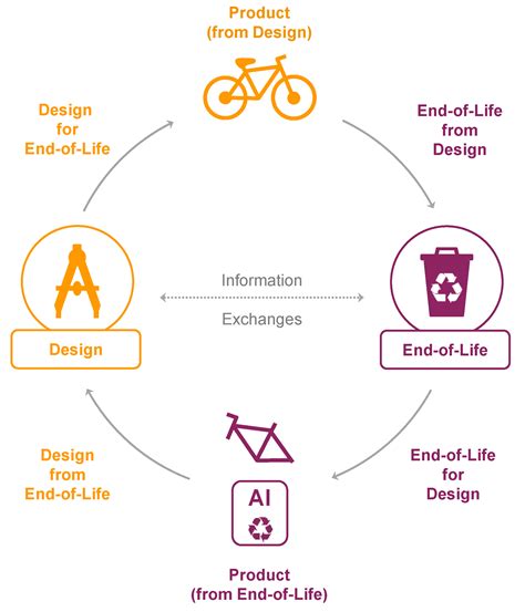 Sustainability Free Full Text Design For And From Recycling A