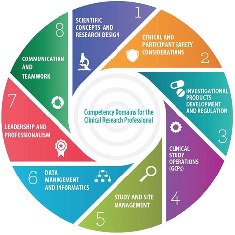 Frontiers Joint Task Force For Clinical Trial Competency And Clinical