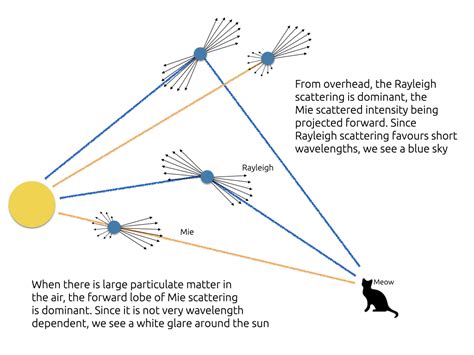 Rayleigh Scattering Diagram