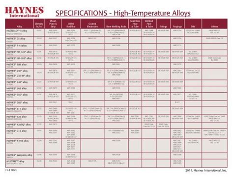 High Temperature Alloys Haynes International Inc