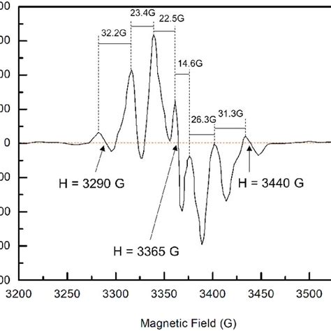 Electron Paramagnetic Resonance Epr Spectra Of Ultra High Molar Mass Download Scientific