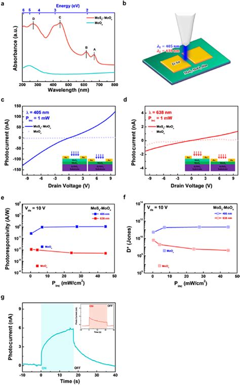 A Uv Vis Spectra Of Moox Thin Films And Mos 2 Moox Heterojunction Download Scientific