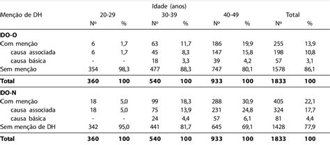 Table 2 from Mortalidade por doença hipertensiva em mulheres de 20 a 49