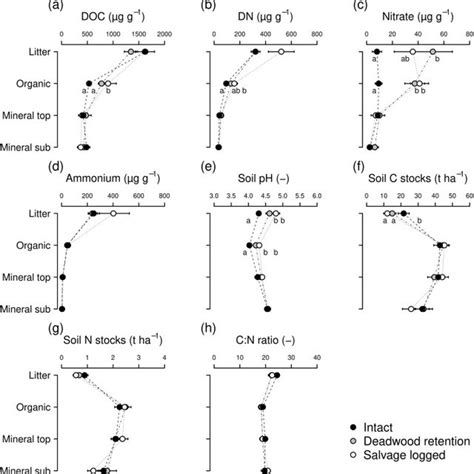 Dissolved Organic Carbon A Dissolved Nitrogen B Nitrate C