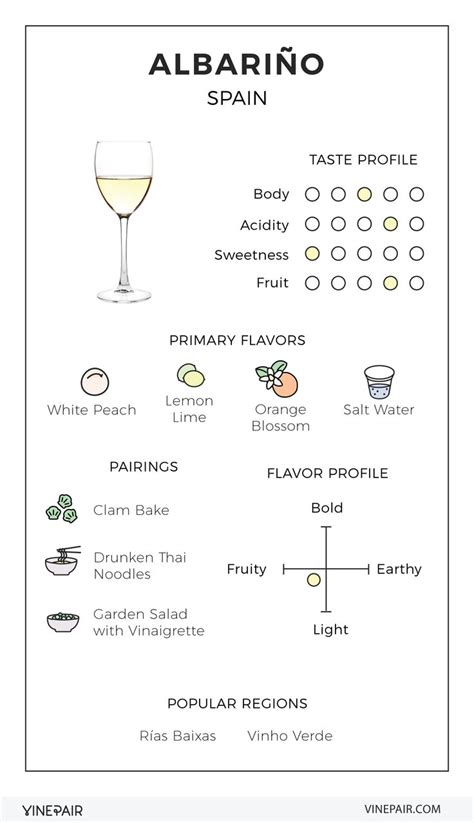 An Illustrated Guide to Albariño from Spain Albariño Wine chart