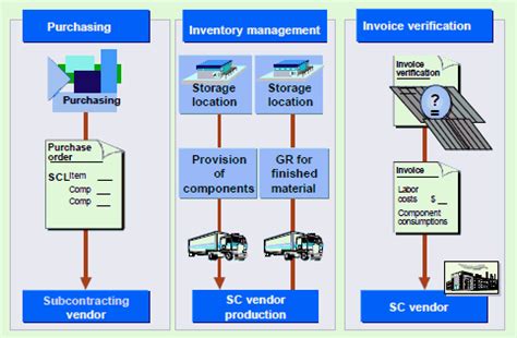 Procurement Process Sap