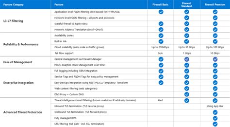 Azure Firewall Basic Vs Standard Vs Premium Comparison And Known Issues