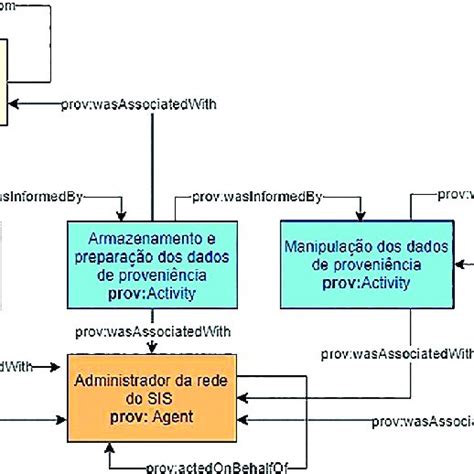 Modelagem do método proposto baseado no modelo PROV DM Fonte Dados da