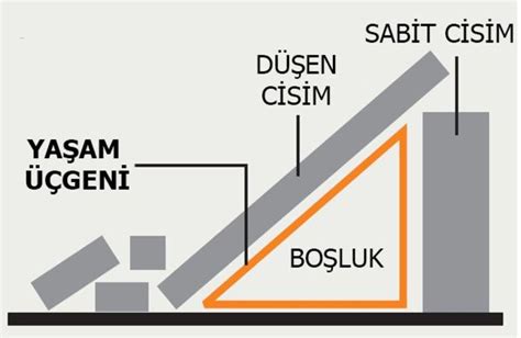 Yaşam üçgeni nedir Depremde yaşam üçgeni nasıl oluşturulur