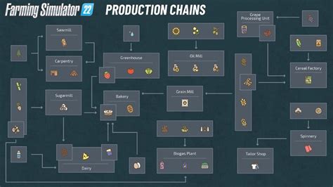 Landwirtschafts Simulator Produktionsketten Tipps