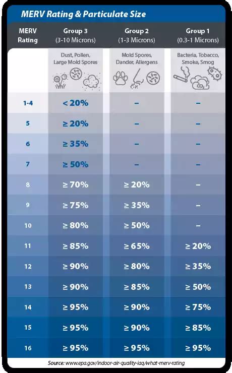 What Is the MERV Rating System for Air Filters? - RoboVent