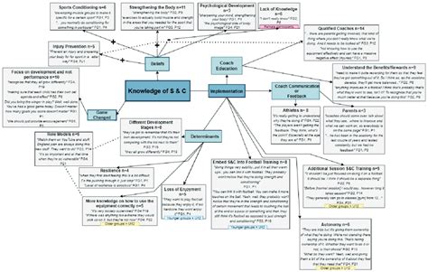 Key Themes And Sub Themes Generated From The Focus Group Discussions Download Scientific