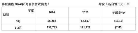 聯發國際 3 月營收月增 531％！第二季推新品牌重返台灣市場 Technews 科技新報