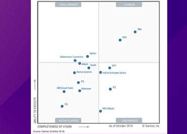 For Second Year In A Row Ramco Systems Positioned In Gartner Magic