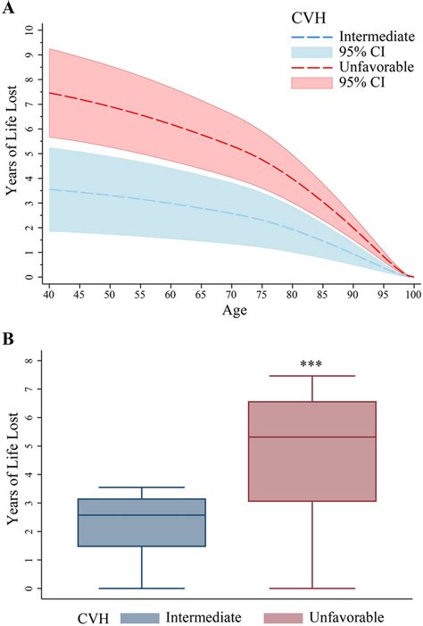 Years Of Life Expectancy Lost By Cardiovascular Health Cvh Metrics