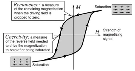 Coercivity And Remanence In Permanent Magnets Stanford Magnets