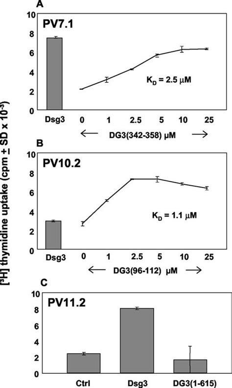 T Cell Recognition Of Desmoglein 3 Peptides In Patients With Pemphigus