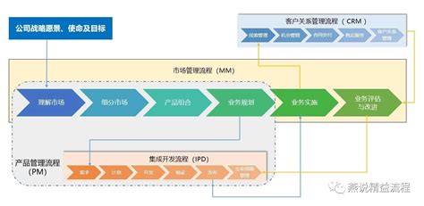 产品管理体系流程建设初探 讨教号