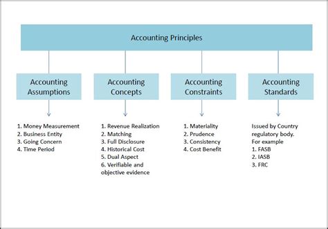 Accounting Assumptions Double Entry Bookkeeping