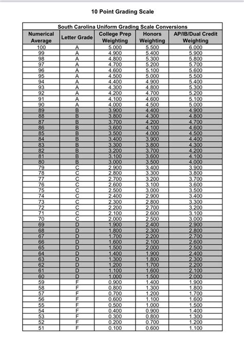 Gpa Conversion Chart