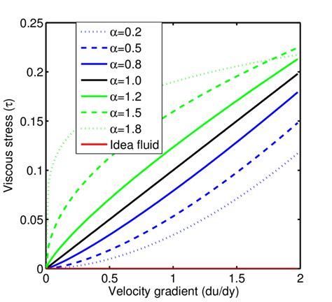 The Schematic Diagram Of Relationship Between Viscous Shear Stress And