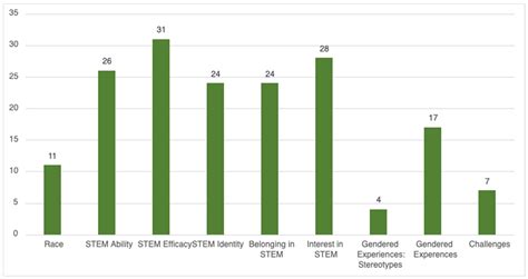 Education Sciences Free Full Text Understanding Racially Minoritized Girls’ Perceptions Of