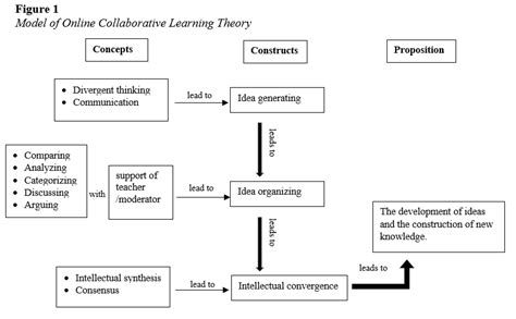 Online Collaborative Learning Theory Theoretical Models For Teaching