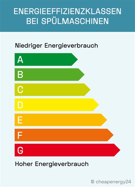 Stromverbrauch der Spülmaschine So viel schluckt das Gerät