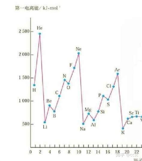 快速记忆高考第一电离能大小顺序233原则 知乎