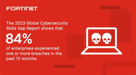 Fortinet On Twitter We Recently Surveyed 1 800 Cybersecurity