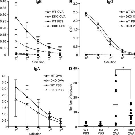 DKO Mice Exhibit Reduced OVA Specific IgE Production And Attenuated