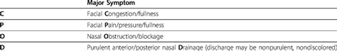 CRS Diagnosis Requires the Presence of at Least 2 Major Symptoms* | Download Table