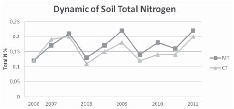 Dynamics Of Soil Total Nitrogen From 0 To 10 Cm Depth 2006 2011