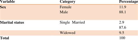 Sex Marital Status And Religion Of Respondents Household Survey 2017