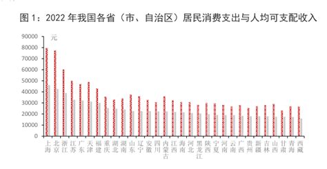 宏观观察2023年第50期（总第505期）：基于区域消费比较看我国消费潜力及消费金融业务机会 行业研究报告 小牛行研