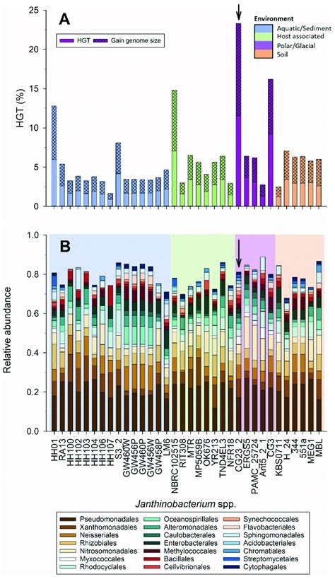 A Percentage Of Putatively Horizontally Transferred Genes Identified