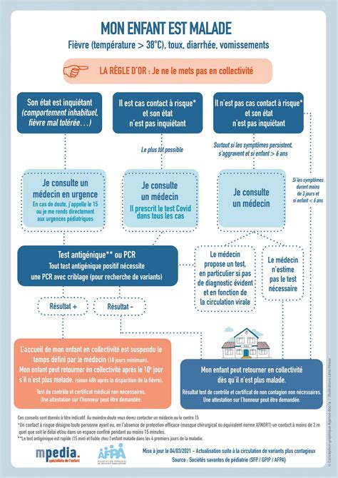 Infographie Covid 19 Mon Enfant Est Malade Mpedia Fr