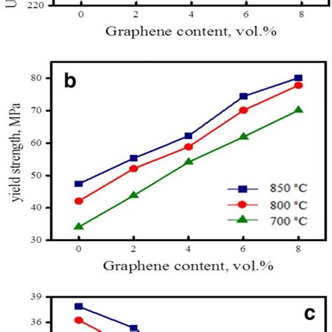 A Ultimate Compressive Strength B Yield Strength And C Elongation Of Download Scientific