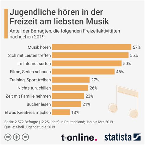 Das Machen Jugendliche In Ihrer Freizeit Am Liebsten