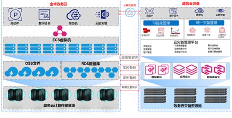 案例｜美创科技助力金华市大数据局加强政务云灾备建设 知乎