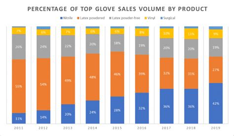 14 Things To Know About Top Glove Before You Invest Updated 2020