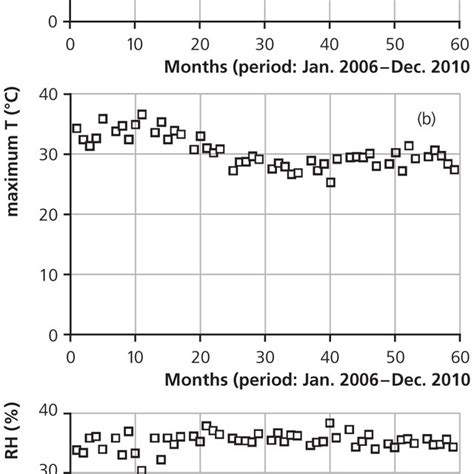 Variability Within Monthly Average Minimum Tmin A Maximum Tmax B